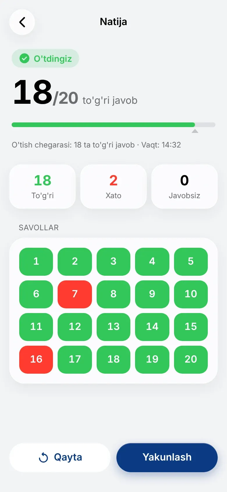 Natija: 20 tadan 18 to'g'ri javob, o'tdingiz